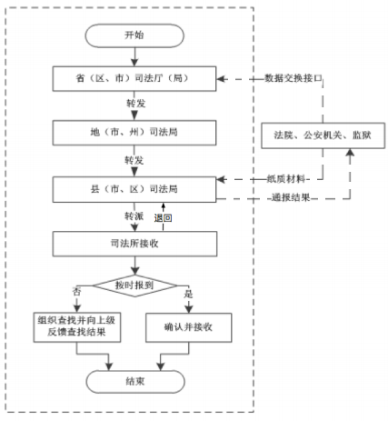 业务流程