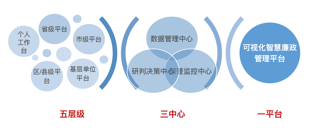 廉政档案系统目标